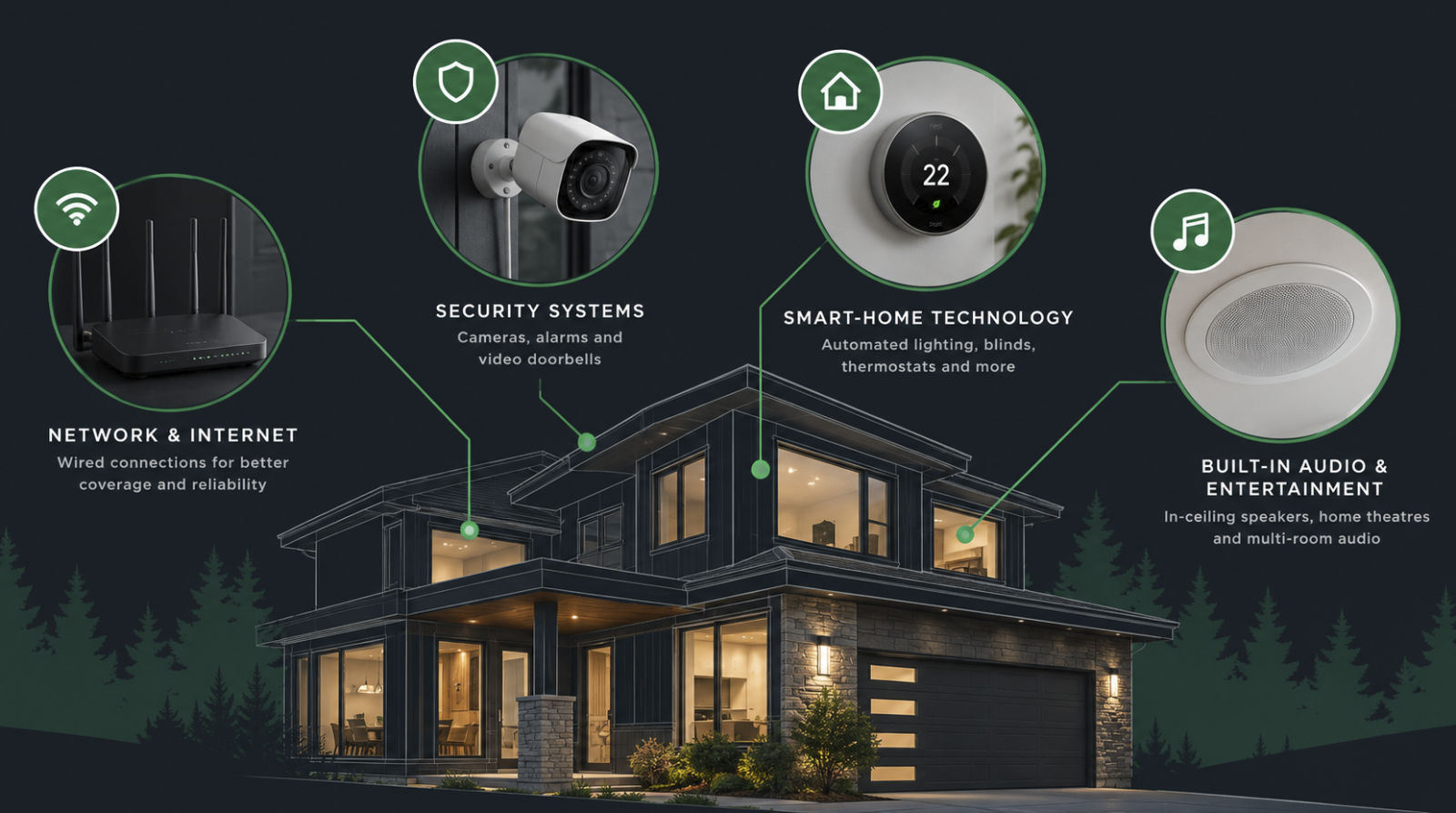 Diagram showing home low-voltage wiring applications, including Wi-Fi network routers, security cameras, smart thermostats, and in-ceiling speakers.